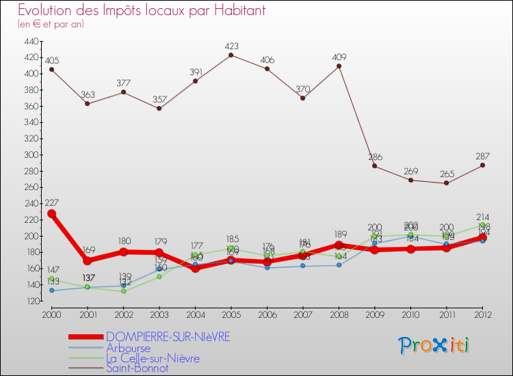 Evolution et montant des impôts locaux par Habitant pour DOMPIERRE-SUR-NIèVRE et les communes proches Comparaison des impôts locaux par habitant pour DOMPIERRE-SUR-NIèVRE et les communes voisines