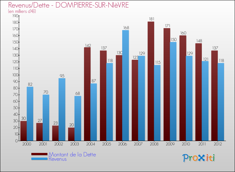 Evolution comparée de la dette et des revenus pour la commune de DOMPIERRE-SUR-NIèVRE de 2000 à 2012 Comparaison de la dette et des revenus pour DOMPIERRE-SUR-NIèVRE de 2000 à 2012