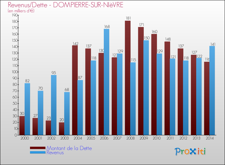 Evolution comparée de la dette et des revenus pour la commune de DOMPIERRE-SUR-NIèVRE de 2000 à 2014 Comparaison de la dette et des revenus pour DOMPIERRE-SUR-NIèVRE de 2000 à 2014