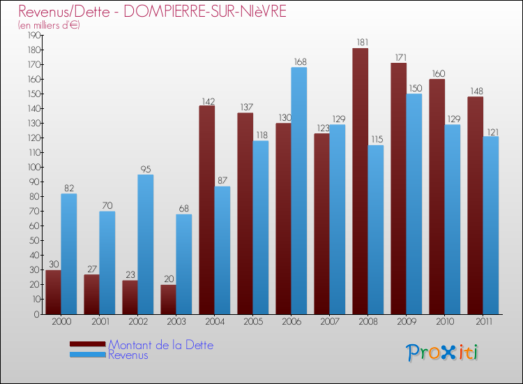 Evolution comparée de la dette et des revenus pour la commune de DOMPIERRE-SUR-NIèVRE de 2000 à 2011 Comparaison de la dette et des revenus pour DOMPIERRE-SUR-NIèVRE de 2000 à 2011