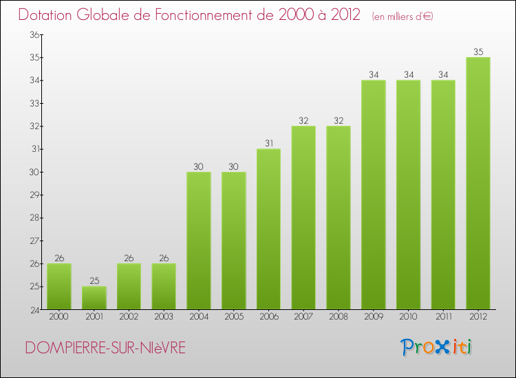 Evolution du montant de la Dotation Globale de Fonctionnement pour la commune de DOMPIERRE-SUR-NIèVRE de 2000 à 2012 Evolution du montant de la Dotation Globale de Fonctionnement pour DOMPIERRE-SUR-NIèVRE de 2000 à 2012