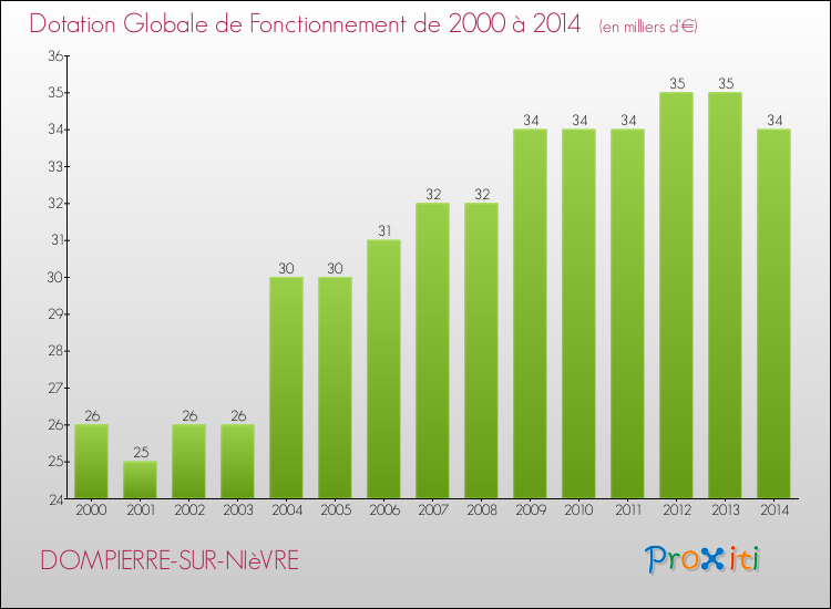 Evolution du montant de la Dotation Globale de Fonctionnement pour la commune de DOMPIERRE-SUR-NIèVRE de 2000 à 2014 Evolution du montant de la Dotation Globale de Fonctionnement pour DOMPIERRE-SUR-NIèVRE de 2000 à 2014