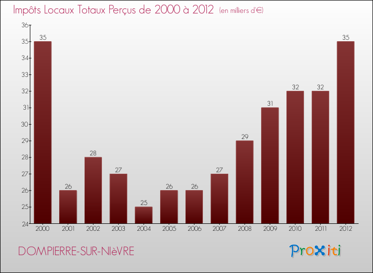 Evolution des Impôts Locaux pour la commune de DOMPIERRE-SUR-NIèVRE de 2000 à 2012 Evolution des Impôts Locaux pour DOMPIERRE-SUR-NIèVRE de 2000 à 2012