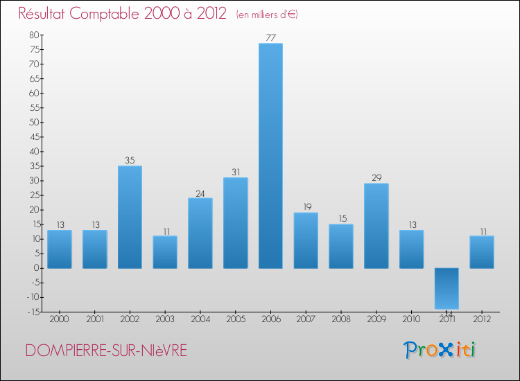 Evolution du résultat comptable pour la commune de DOMPIERRE-SUR-NIèVRE de 2000 à 2012 Evolution du résultat comptable pour DOMPIERRE-SUR-NIèVRE de 2000 à 2012