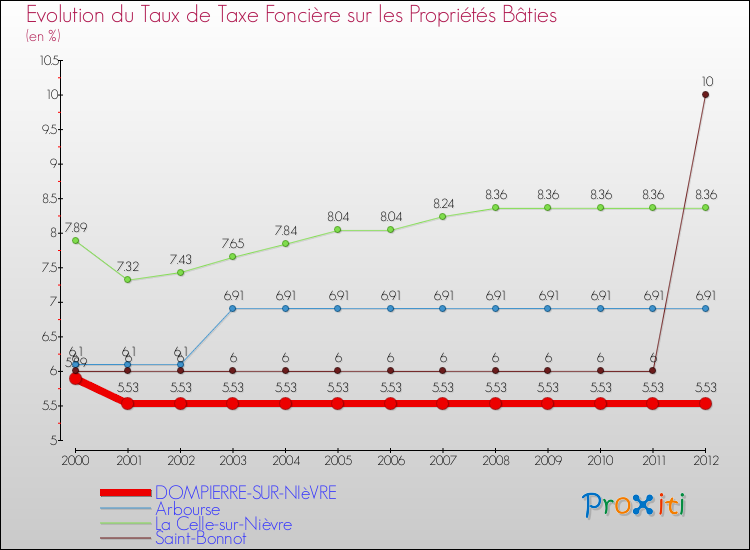 Evolution du taux de la taxe foncière sur le bati pour DOMPIERRE-SUR-NIèVRE et les communes proches de 2000 à 2012 Comparaison des taux de taxe foncière sur le bati pour DOMPIERRE-SUR-NIèVRE et les communes voisines de 2000 à 2012