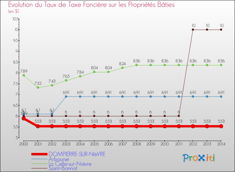 Evolution du taux de la taxe foncière sur le bati pour DOMPIERRE-SUR-NIèVRE et les communes proches de 2000 à 2014 Comparaison des taux de taxe foncière sur le bati pour DOMPIERRE-SUR-NIèVRE et les communes voisines de 2000 à 2014