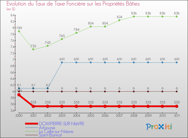 Evolution du taux de la taxe foncière sur le bati pour DOMPIERRE-SUR-NIèVRE et les communes proches Comparaison des taux de taxe foncière sur le bati pour DOMPIERRE-SUR-NIèVRE et les communes voisines