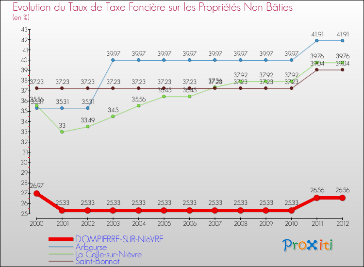 Evolution du taux de la taxe foncière sur les immeubles et terrains non batis pour DOMPIERRE-SUR-NIèVRE et les communes proches de 2000 à 2012 Comparaison des taux de la taxe foncière sur les immeubles et terrains non batis pour DOMPIERRE-SUR-NIèVRE et les communes voisines de 2000 à 2012