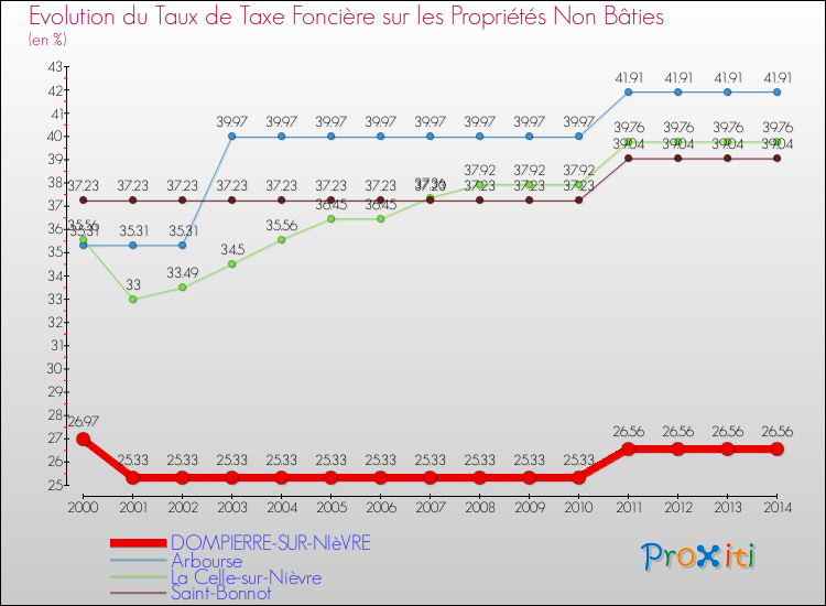Evolution du taux de la taxe foncière sur les immeubles et terrains non batis pour DOMPIERRE-SUR-NIèVRE et les communes proches de 2000 à 2014 Comparaison des taux de la taxe foncière sur les immeubles et terrains non batis pour DOMPIERRE-SUR-NIèVRE et les communes voisines de 2000 à 2014