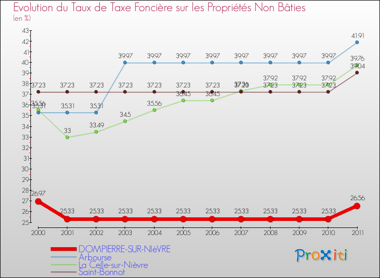 Evolution du taux de la taxe foncière sur les immeubles et terrains non batis pour DOMPIERRE-SUR-NIèVRE et les communes proches Comparaison des taux de la taxe foncière sur les immeubles et terrains non batis pour DOMPIERRE-SUR-NIèVRE et les communes voisines