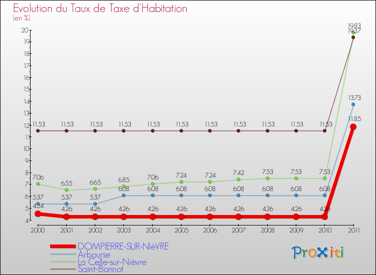 Evolution du taux de la taxe d'habitation pour DOMPIERRE-SUR-NIèVRE et les communes proches Comparaison des taux de la taxe d'habitation pour DOMPIERRE-SUR-NIèVRE et les communes voisines