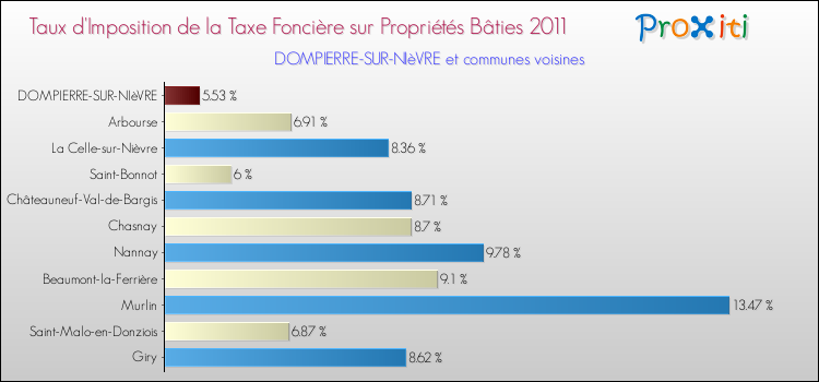 Taux d'imposition de la taxe foncière sur le bati 2011 pour DOMPIERRE-SUR-NIèVRE et les communes proches Comparaison des taux d'imposition de la taxe foncière sur le bati 2011 pour DOMPIERRE-SUR-NIèVRE et les communes voisines