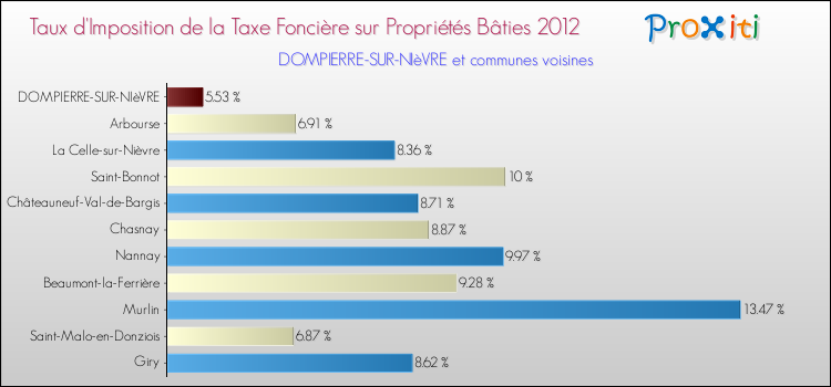 Taux d'imposition de la taxe foncière sur le bati 2012 pour DOMPIERRE-SUR-NIèVRE et les communes proches Comparaison des taux d'imposition de la taxe foncière sur le bati 2012 pour DOMPIERRE-SUR-NIèVRE et les communes voisines
