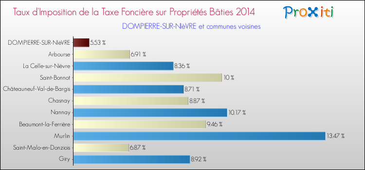 Taux d'imposition de la taxe foncière sur le bati 2014 pour DOMPIERRE-SUR-NIèVRE et les communes proches Comparaison des taux d'imposition de la taxe foncière sur le bati 2014 pour DOMPIERRE-SUR-NIèVRE et les communes voisines