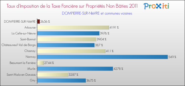 Taux d'imposition de la taxe foncière sur les immeubles et terrains non batis 2011 pour DOMPIERRE-SUR-NIèVRE et les communes proches Comparaison des taux d'imposition de la taxe foncière sur les immeubles et terrains non batis 2011 pour DOMPIERRE-SUR-NIèVRE et les communes voisines