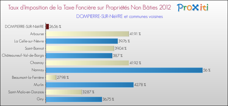 Taux d'imposition de la taxe foncière sur les immeubles et terrains non batis 2012 pour DOMPIERRE-SUR-NIèVRE et les communes proches Comparaison des taux d'imposition de la taxe foncière sur les immeubles et terrains non batis 2012 pour DOMPIERRE-SUR-NIèVRE et les communes voisines