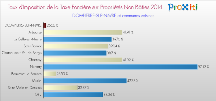 Taux d'imposition de la taxe foncière sur les immeubles et terrains non batis 2014 pour DOMPIERRE-SUR-NIèVRE et les communes proches Comparaison des taux d'imposition de la taxe foncière sur les immeubles et terrains non batis 2014 pour DOMPIERRE-SUR-NIèVRE et les communes voisines