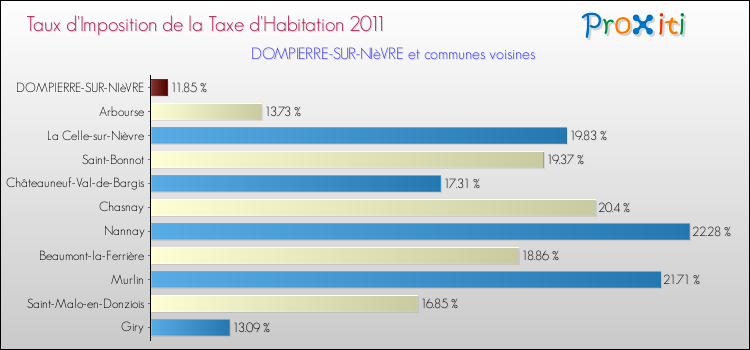 Taux d'imposition de la taxe d'habitation 2011 pour DOMPIERRE-SUR-NIèVRE et les communes proches Comparaison des taux d'imposition de la taxe d'habitation 2011 pour DOMPIERRE-SUR-NIèVRE et les communes voisines