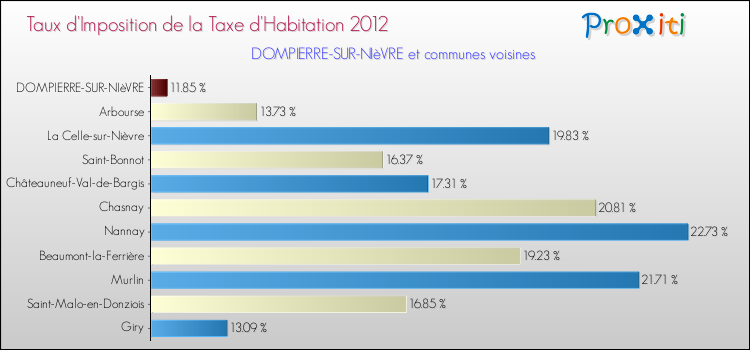 Taux d'imposition de la taxe d'habitation 2012 pour DOMPIERRE-SUR-NIèVRE et les communes proches Comparaison des taux d'imposition de la taxe d'habitation 2012 pour DOMPIERRE-SUR-NIèVRE et les communes voisines