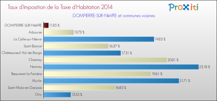 Taux d'imposition de la taxe d'habitation 2014 pour DOMPIERRE-SUR-NIèVRE et les communes proches Comparaison des taux d'imposition de la taxe d'habitation 2014 pour DOMPIERRE-SUR-NIèVRE et les communes voisines