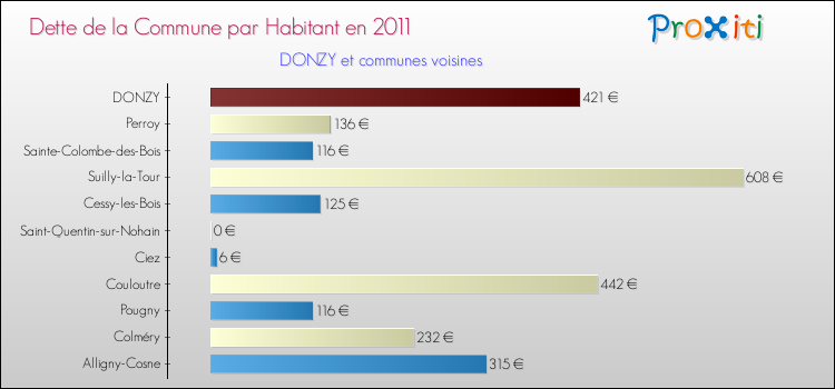Dette par habitant de la commune en 2011 pour DONZY et les communes proches Comparaison de la dette par habitant de la commune en 2011 pour DONZY et les communes voisines