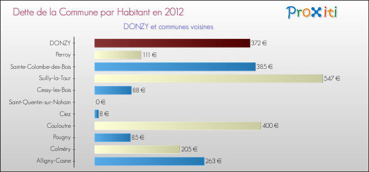 Dette par habitant de la commune en 2012 pour DONZY et les communes proches Comparaison de la dette par habitant de la commune en 2012 pour DONZY et les communes voisines