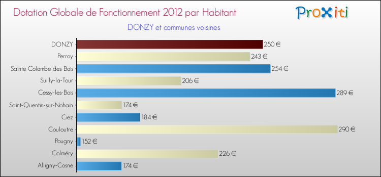 Montant des dotations globales de fonctionnement DGF par Habitant pour DONZY et les communes proches Comparaison des des dotations globales de fonctionnement DGF par habitant pour DONZY et les communes voisines