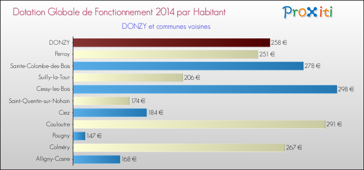 Montant des dotations globales de fonctionnement DGF par Habitant pour DONZY et les communes proches en 2014. Comparaison des des dotations globales de fonctionnement DGF par habitant pour DONZY et les communes voisines en 2014.
