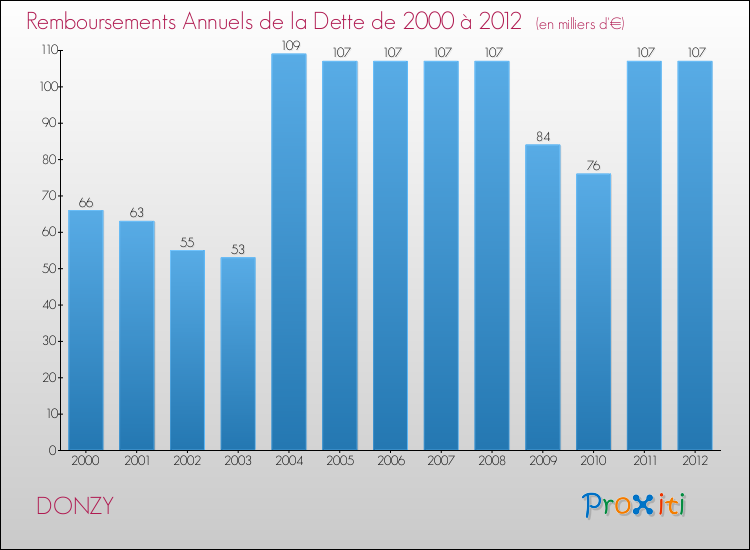 Evolution de l'annuité de la dette pour la commune de DONZY de 2000 à 2012 Annuités de la dette pour DONZY de 2000 à 2012