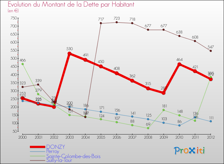 Evolution de la dette par habitant pour la commune de DONZY et les communes proches de 2000 à 2012 Comparaison de la dette par habitant pour DONZY et les communes voisines de 2000 à 2012