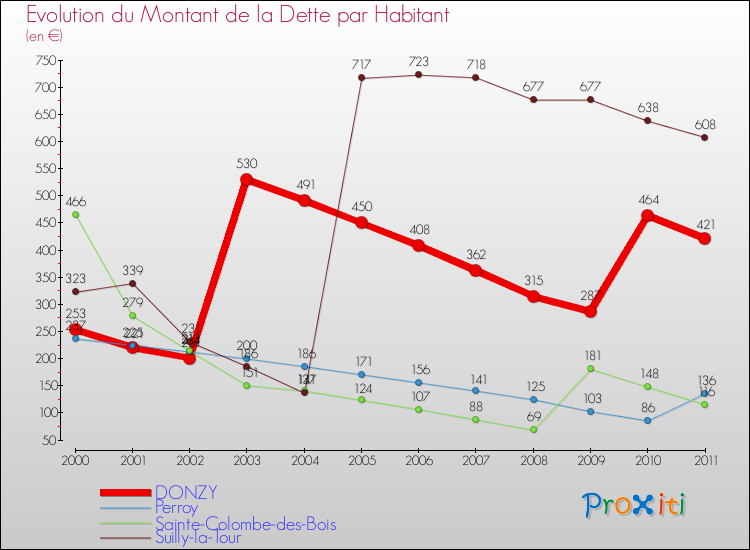 Evolution de la dette par habitant pour la commune de DONZY et les communes proches Comparaison de la dette par habitant pour DONZY et les communes voisines