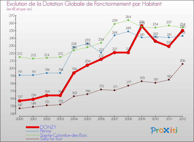 Evolution et montant de la dotation globale de fonctionnement par Habitant pour DONZY et les communes proches Comparaison des dotations globales de fonctionnement par habitant pour DONZY et les communes voisines