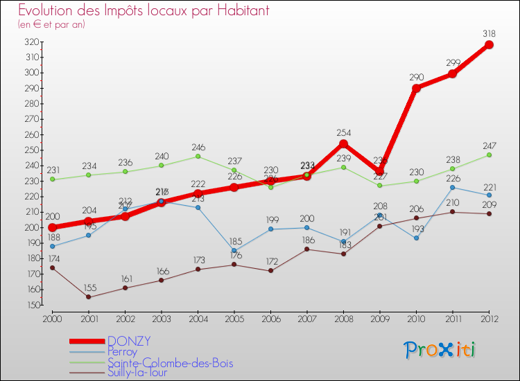 Evolution et montant des impôts locaux par Habitant pour DONZY et les communes proches Comparaison des impôts locaux par habitant pour DONZY et les communes voisines
