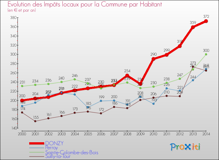 Evolution et montant des impôts locaux par Habitant pour DONZY et les communes proches de 2000 à 2014 Comparaison des impôts locaux par habitant pour DONZY et les communes voisines de 2000 à 2014