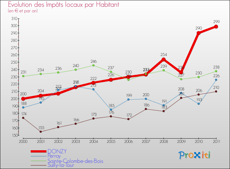 Evolution et montant des impôts locaux par Habitant pour DONZY et les communes proches Comparaison des impôts locaux par habitant pour DONZY et les communes voisines