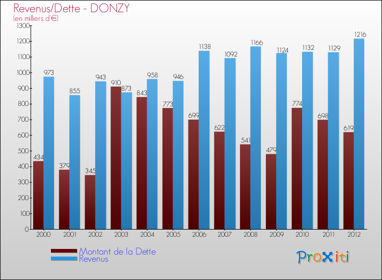 Evolution comparée de la dette et des revenus pour la commune de DONZY de 2000 à 2012 Comparaison de la dette et des revenus pour DONZY de 2000 à 2012
