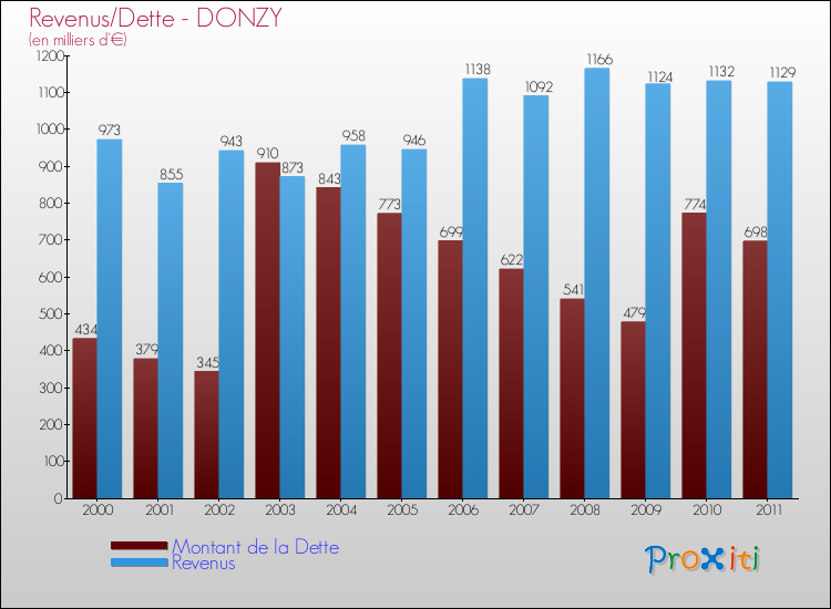 Evolution comparée de la dette et des revenus pour la commune de DONZY de 2000 à 2011 Comparaison de la dette et des revenus pour DONZY de 2000 à 2011