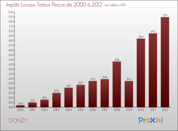 Evolution des Impôts Locaux pour la commune de DONZY de 2000 à 2012 Evolution des Impôts Locaux pour DONZY de 2000 à 2012