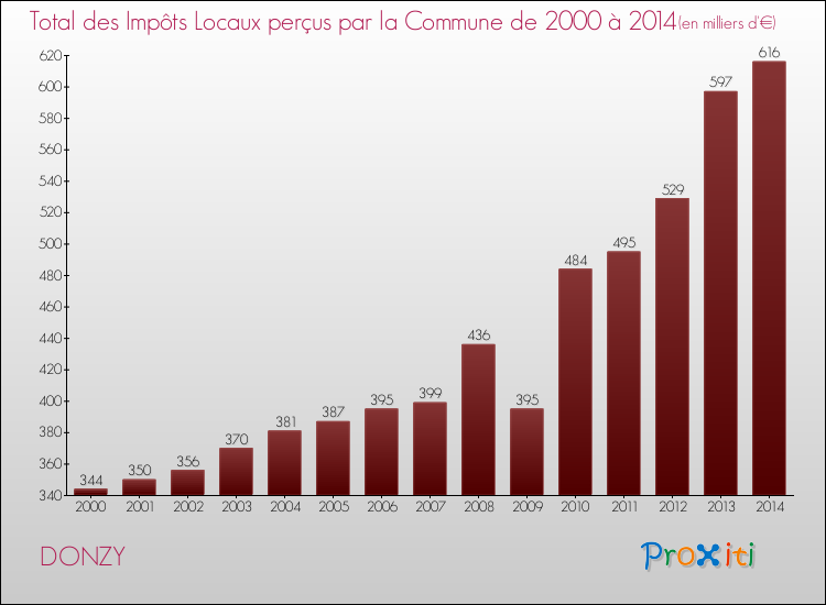 Evolution des Impôts Locaux pour la commune de DONZY de 2000 à 2014 Evolution des Impôts Locaux pour DONZY de 2000 à 2014