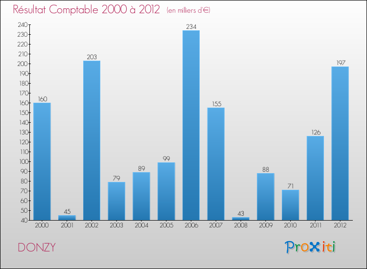 Evolution du résultat comptable pour la commune de DONZY de 2000 à 2012 Evolution du résultat comptable pour DONZY de 2000 à 2012