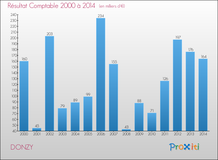 Evolution du résultat comptable pour la commune de DONZY de 2000 à 2014 Evolution du résultat comptable pour DONZY de 2000 à 2014