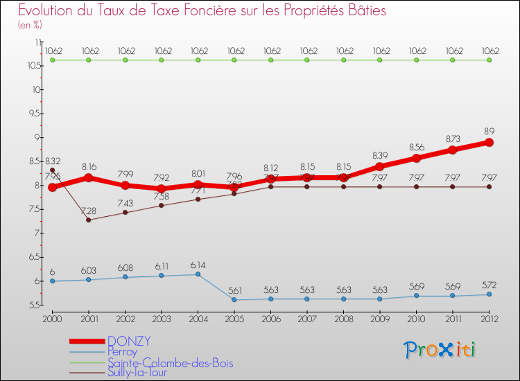 Evolution du taux de la taxe foncière sur le bati pour DONZY et les communes proches de 2000 à 2012 Comparaison des taux de taxe foncière sur le bati pour DONZY et les communes voisines de 2000 à 2012