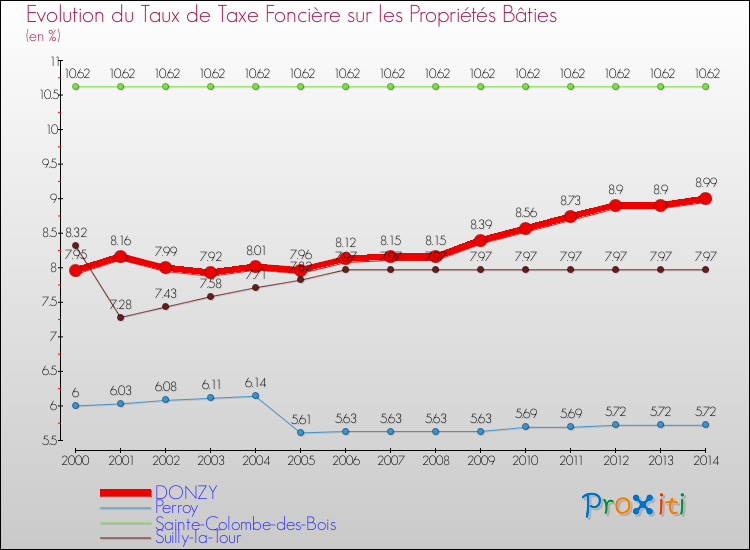 Evolution du taux de la taxe foncière sur le bati pour DONZY et les communes proches de 2000 à 2014 Comparaison des taux de taxe foncière sur le bati pour DONZY et les communes voisines de 2000 à 2014