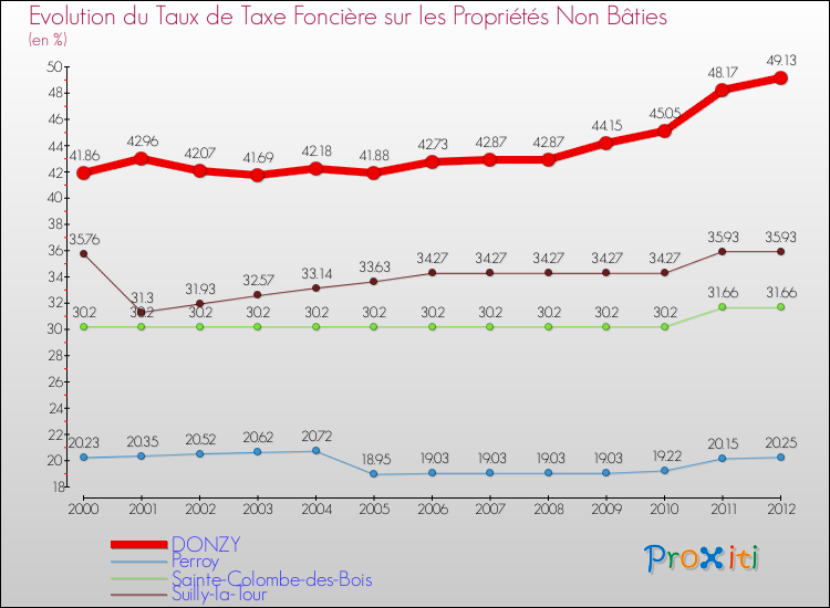 Evolution du taux de la taxe foncière sur les immeubles et terrains non batis pour DONZY et les communes proches de 2000 à 2012 Comparaison des taux de la taxe foncière sur les immeubles et terrains non batis pour DONZY et les communes voisines de 2000 à 2012