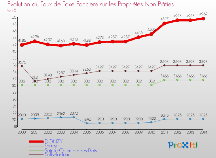 Evolution du taux de la taxe foncière sur les immeubles et terrains non batis pour DONZY et les communes proches de 2000 à 2014 Comparaison des taux de la taxe foncière sur les immeubles et terrains non batis pour DONZY et les communes voisines de 2000 à 2014