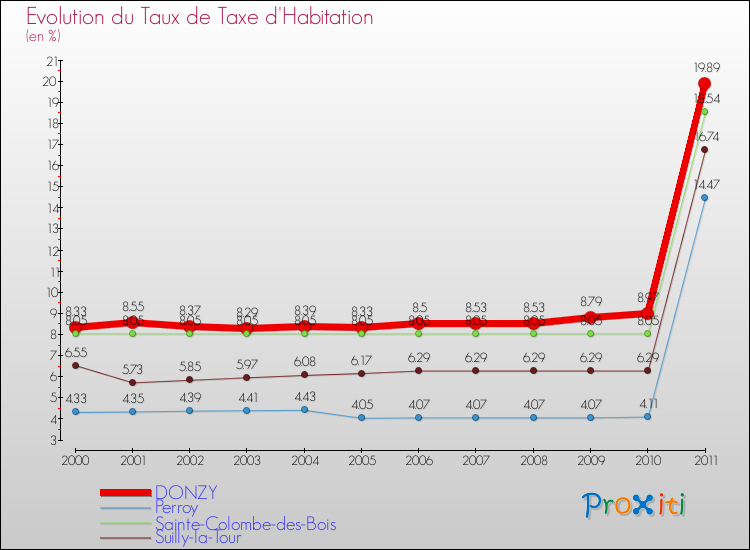 Evolution du taux de la taxe d'habitation pour DONZY et les communes proches Comparaison des taux de la taxe d'habitation pour DONZY et les communes voisines