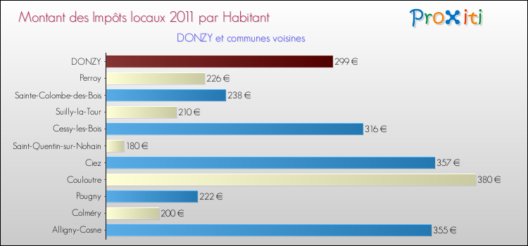 Montant des impôts locaux par Habitant pour DONZY et les communes proches Comparaison des impôts locaux par habitant pour DONZY et les communes voisines
