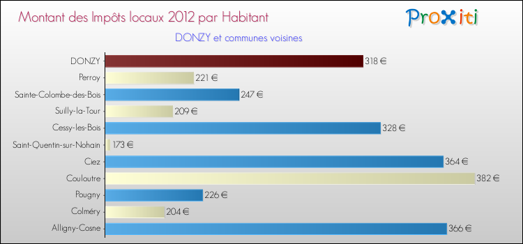 Montant des impôts locaux par Habitant pour DONZY et les communes proches Comparaison des impôts locaux par habitant pour DONZY et les communes voisines