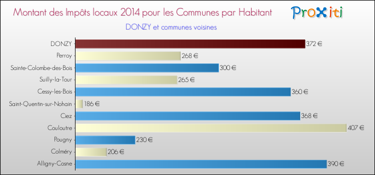 Montant des impôts locaux par Habitant pour DONZY et les communes proches en 2014 Comparaison des impôts locaux par habitant pour DONZY et les communes voisines en 2014