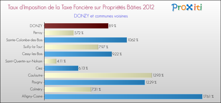 Taux d'imposition de la taxe foncière sur le bati 2012 pour DONZY et les communes proches Comparaison des taux d'imposition de la taxe foncière sur le bati 2012 pour DONZY et les communes voisines